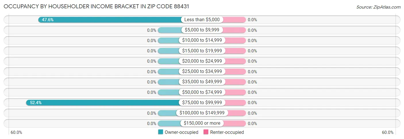 Occupancy by Householder Income Bracket in Zip Code 88431
