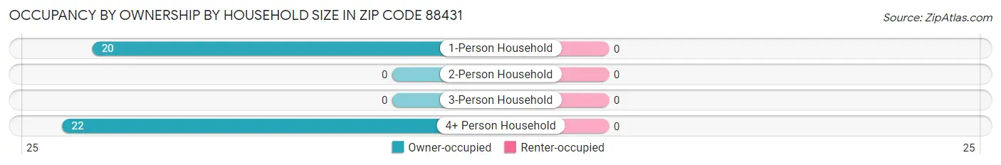 Occupancy by Ownership by Household Size in Zip Code 88431