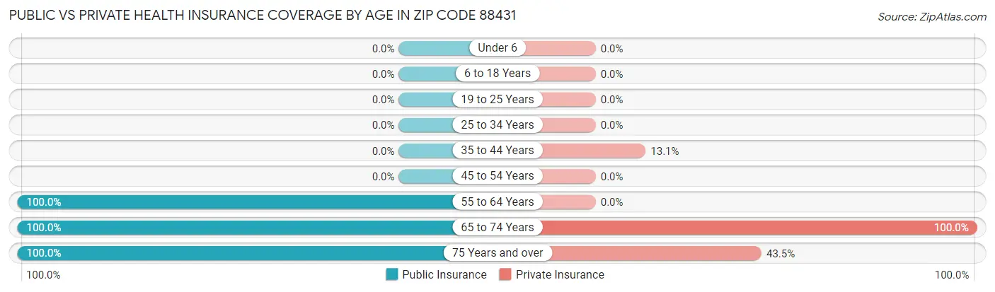 Public vs Private Health Insurance Coverage by Age in Zip Code 88431