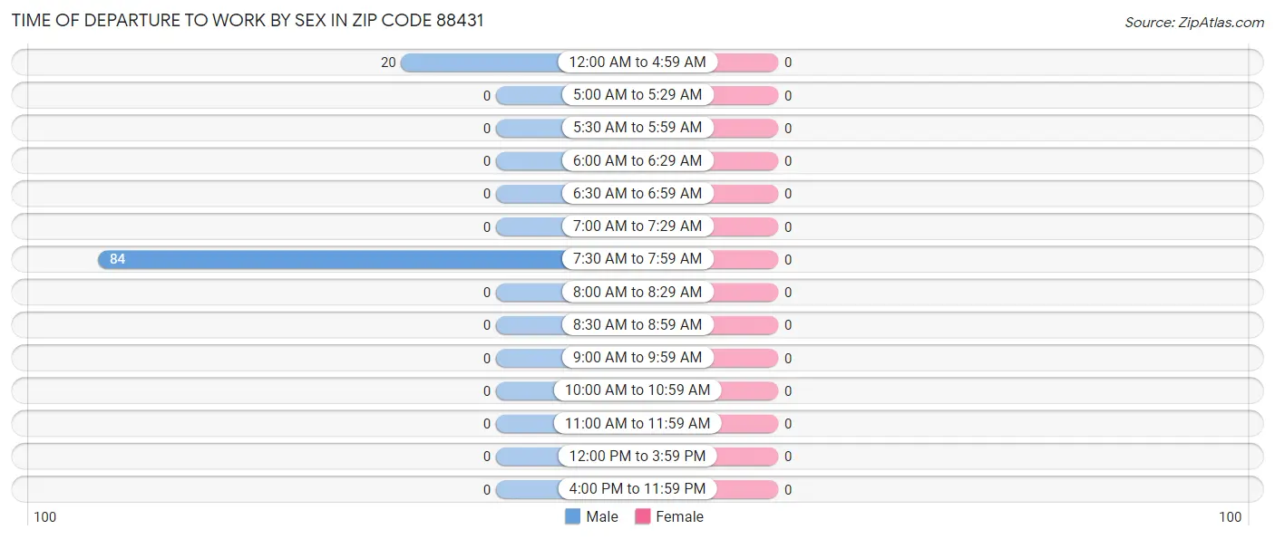 Time of Departure to Work by Sex in Zip Code 88431