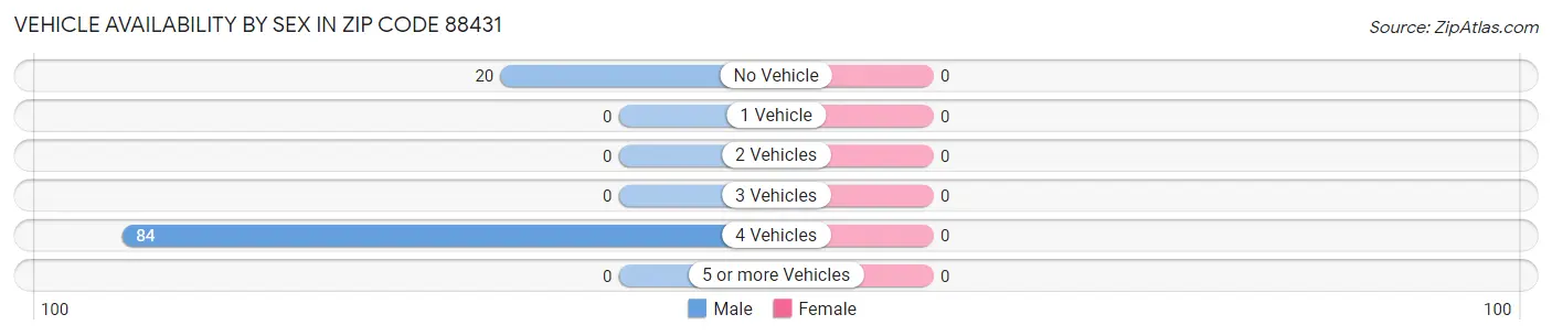 Vehicle Availability by Sex in Zip Code 88431
