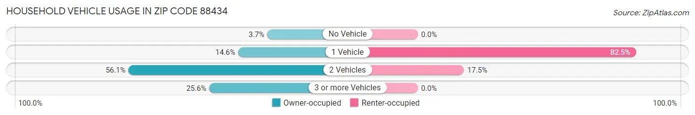 Household Vehicle Usage in Zip Code 88434