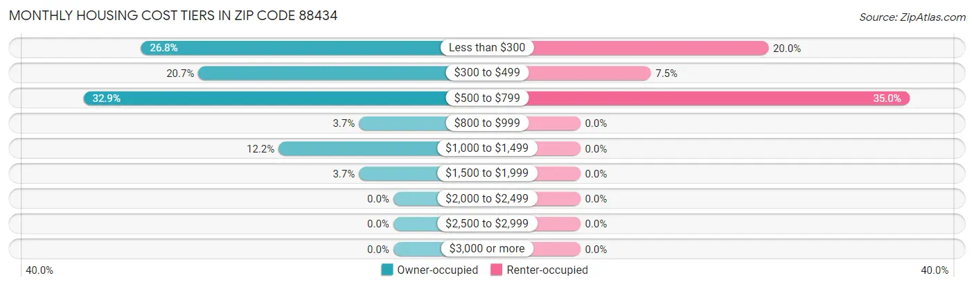 Monthly Housing Cost Tiers in Zip Code 88434