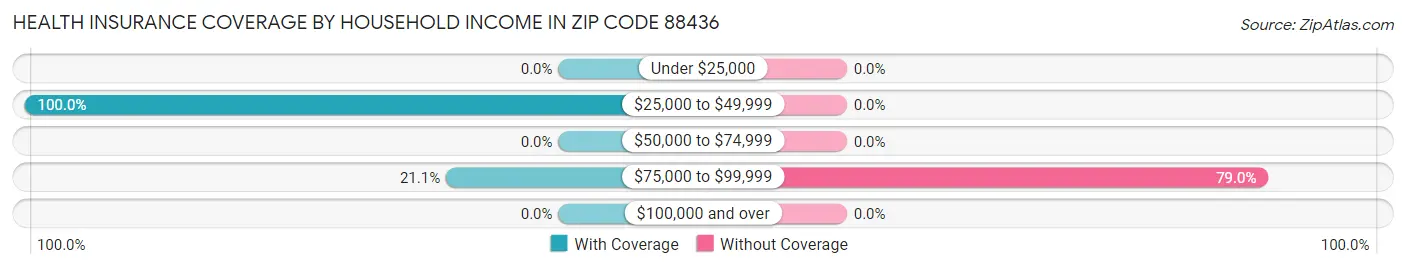 Health Insurance Coverage by Household Income in Zip Code 88436