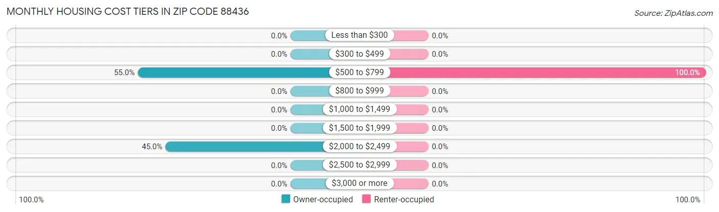Monthly Housing Cost Tiers in Zip Code 88436