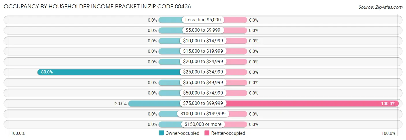 Occupancy by Householder Income Bracket in Zip Code 88436