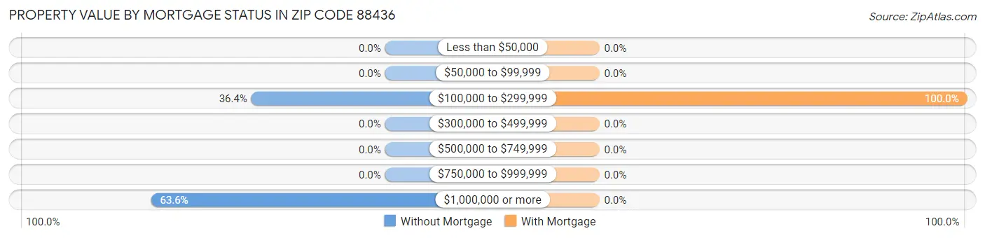 Property Value by Mortgage Status in Zip Code 88436