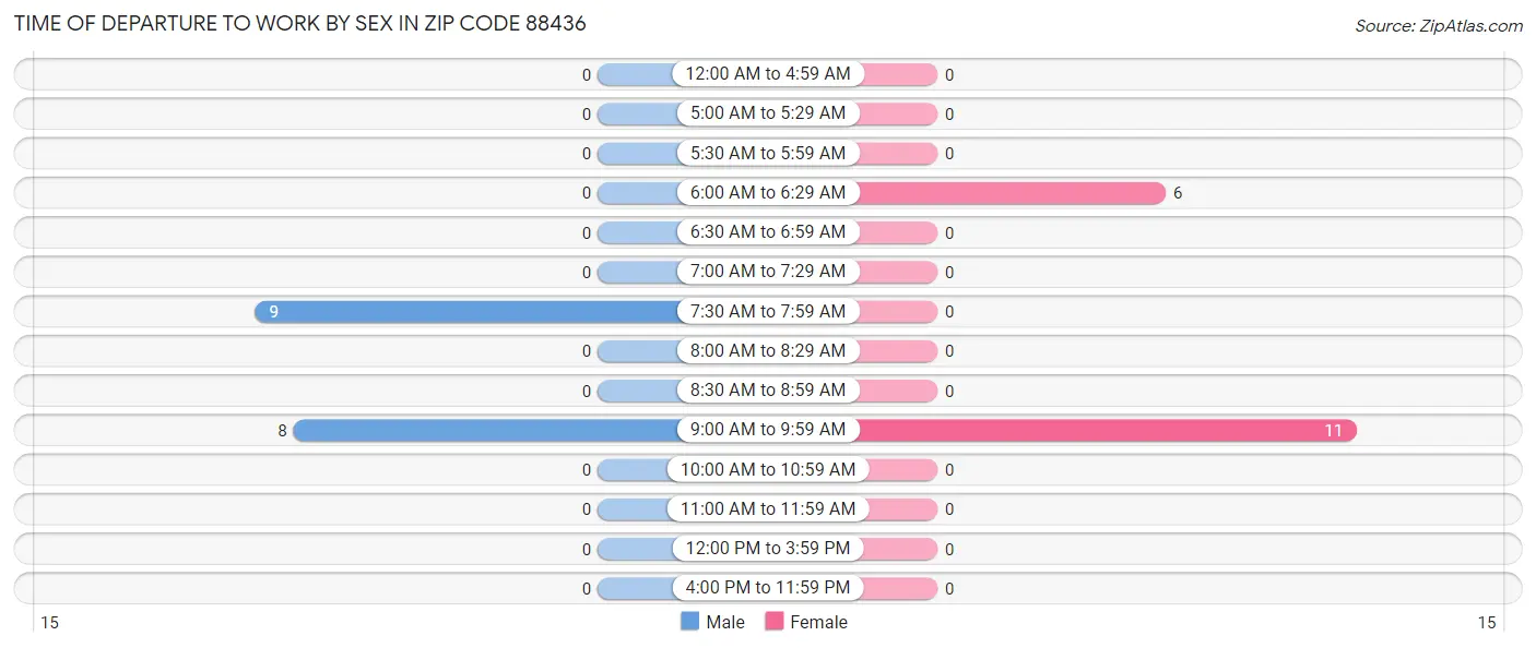 Time of Departure to Work by Sex in Zip Code 88436