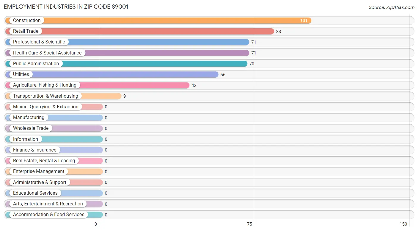 Employment Industries in Zip Code 89001