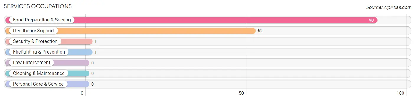 Services Occupations in Zip Code 89001