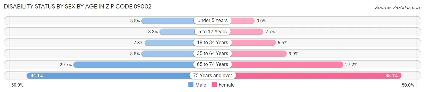 Disability Status by Sex by Age in Zip Code 89002