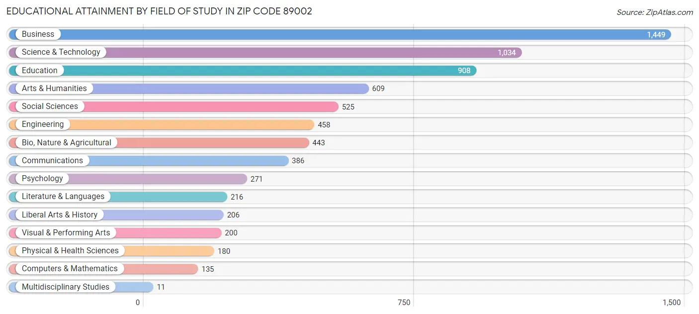Educational Attainment by Field of Study in Zip Code 89002