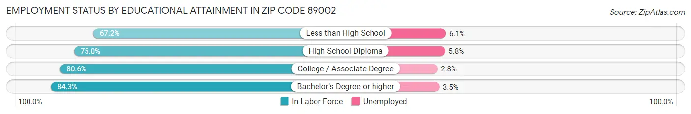 Employment Status by Educational Attainment in Zip Code 89002