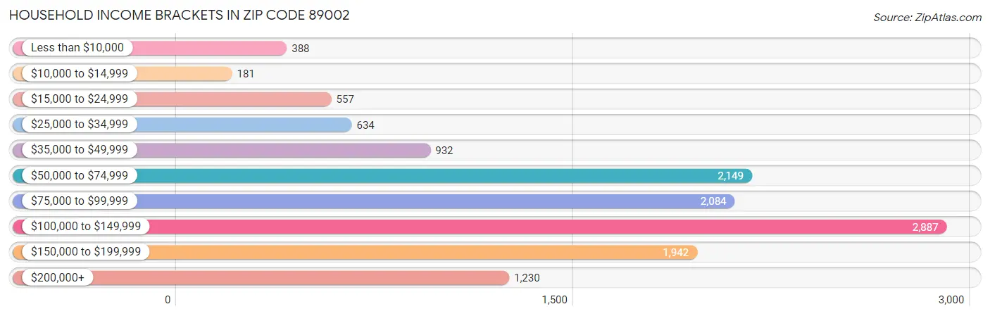 Household Income Brackets in Zip Code 89002