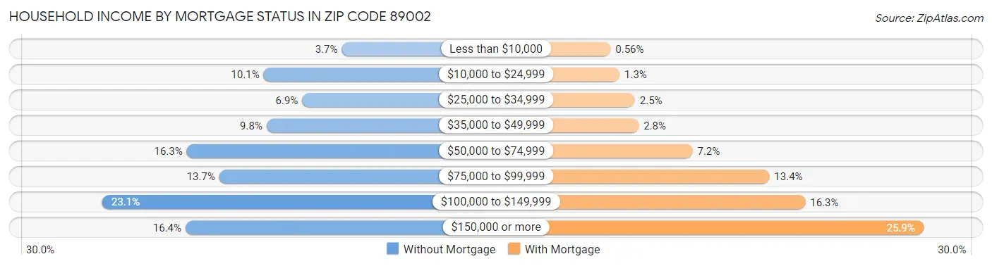 Household Income by Mortgage Status in Zip Code 89002