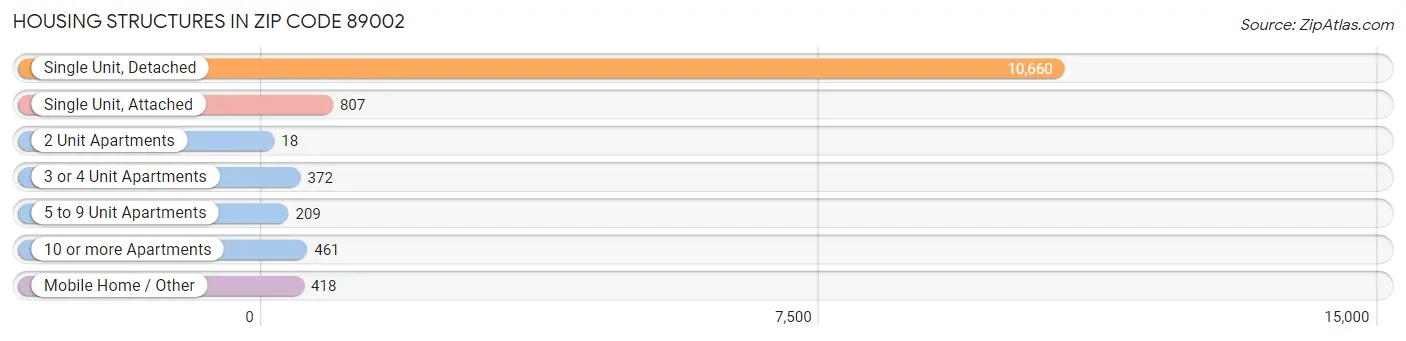 Housing Structures in Zip Code 89002