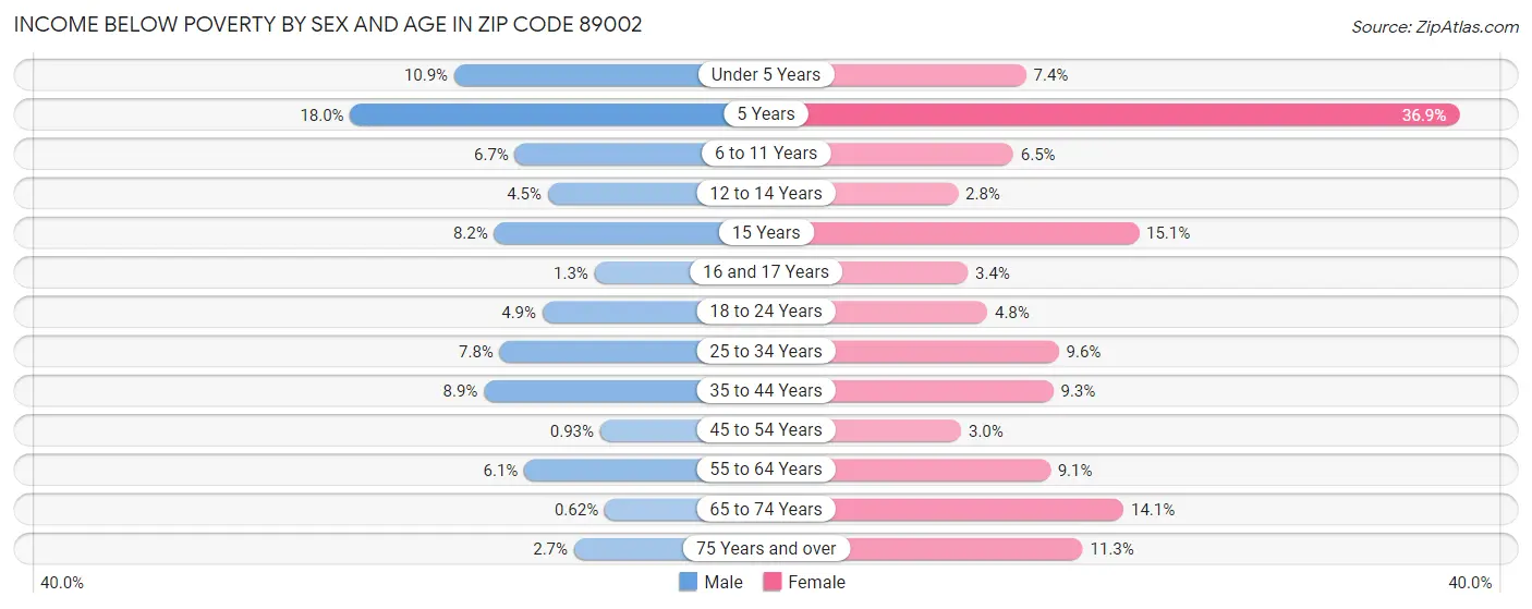 Income Below Poverty by Sex and Age in Zip Code 89002