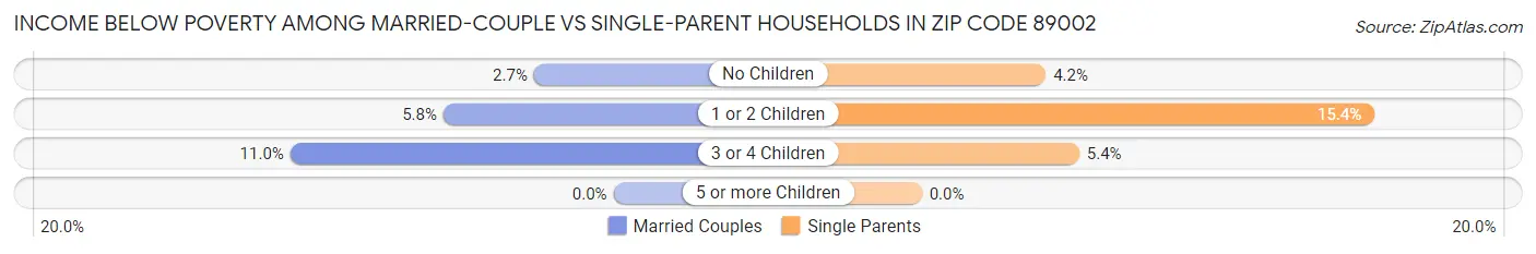 Income Below Poverty Among Married-Couple vs Single-Parent Households in Zip Code 89002