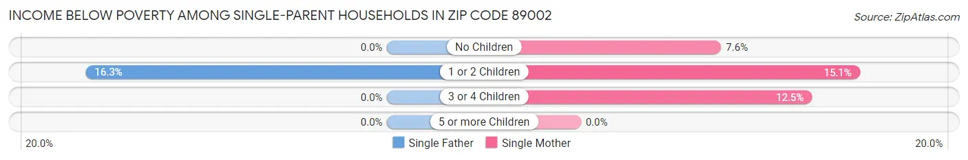 Income Below Poverty Among Single-Parent Households in Zip Code 89002
