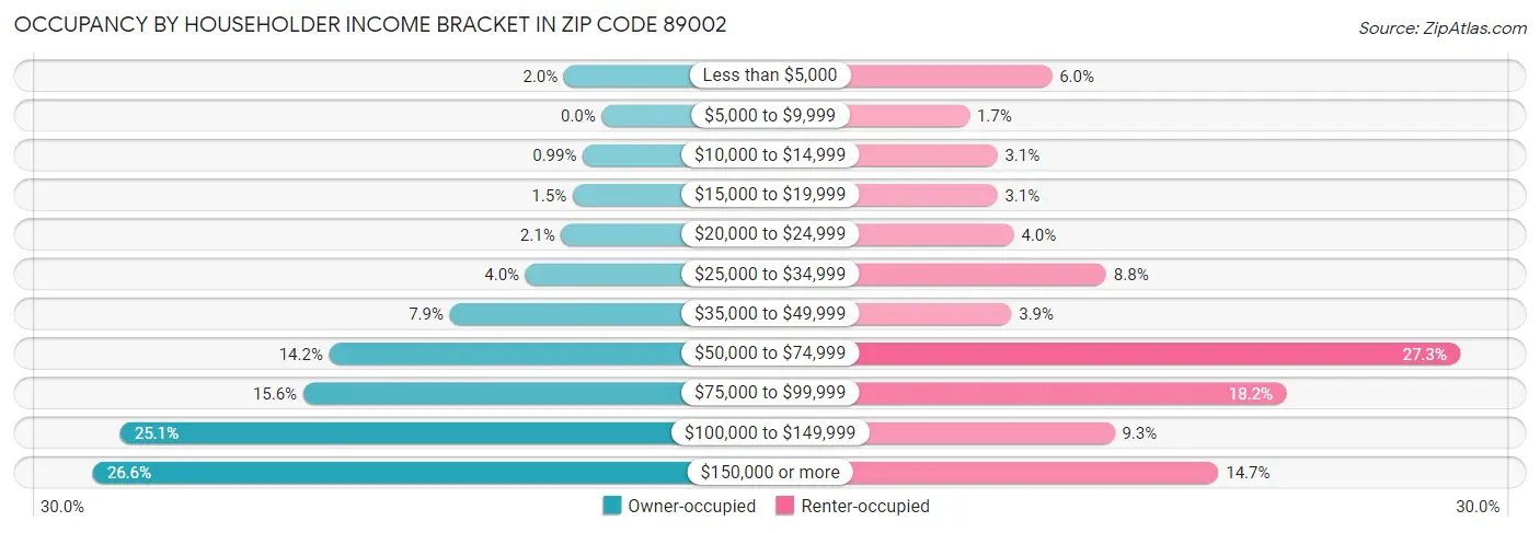 Occupancy by Householder Income Bracket in Zip Code 89002