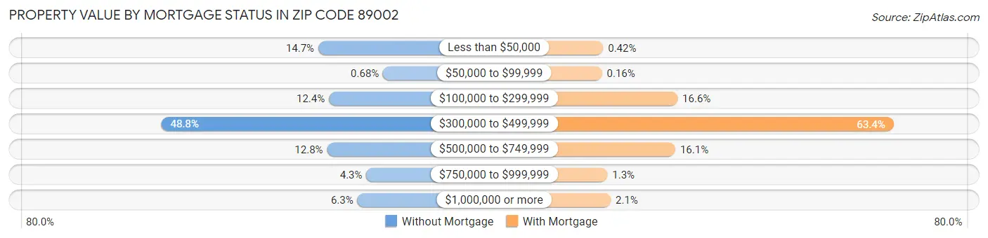 Property Value by Mortgage Status in Zip Code 89002