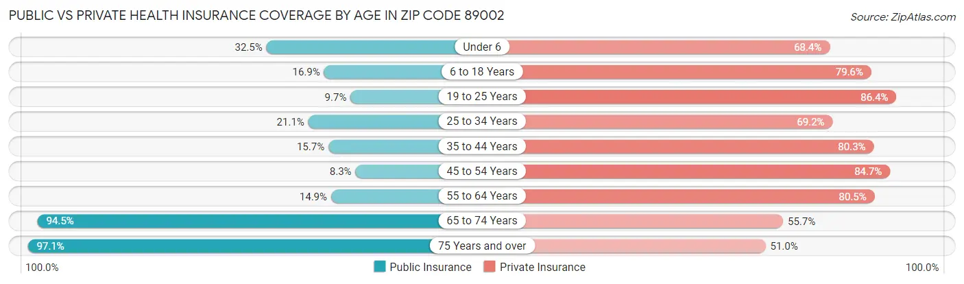 Public vs Private Health Insurance Coverage by Age in Zip Code 89002