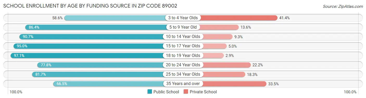 School Enrollment by Age by Funding Source in Zip Code 89002