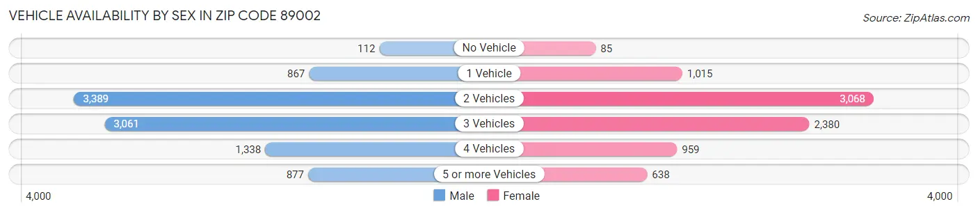 Vehicle Availability by Sex in Zip Code 89002