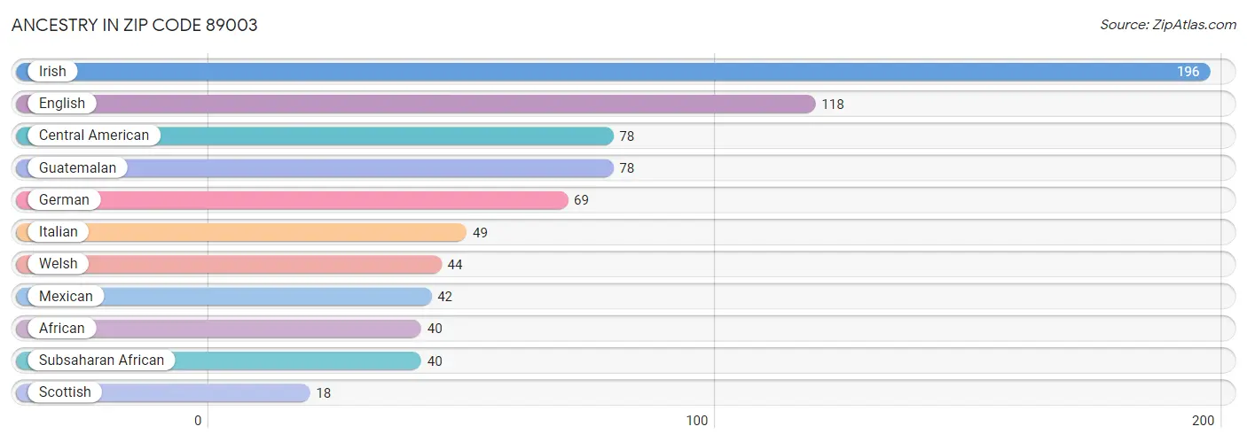 Ancestry in Zip Code 89003