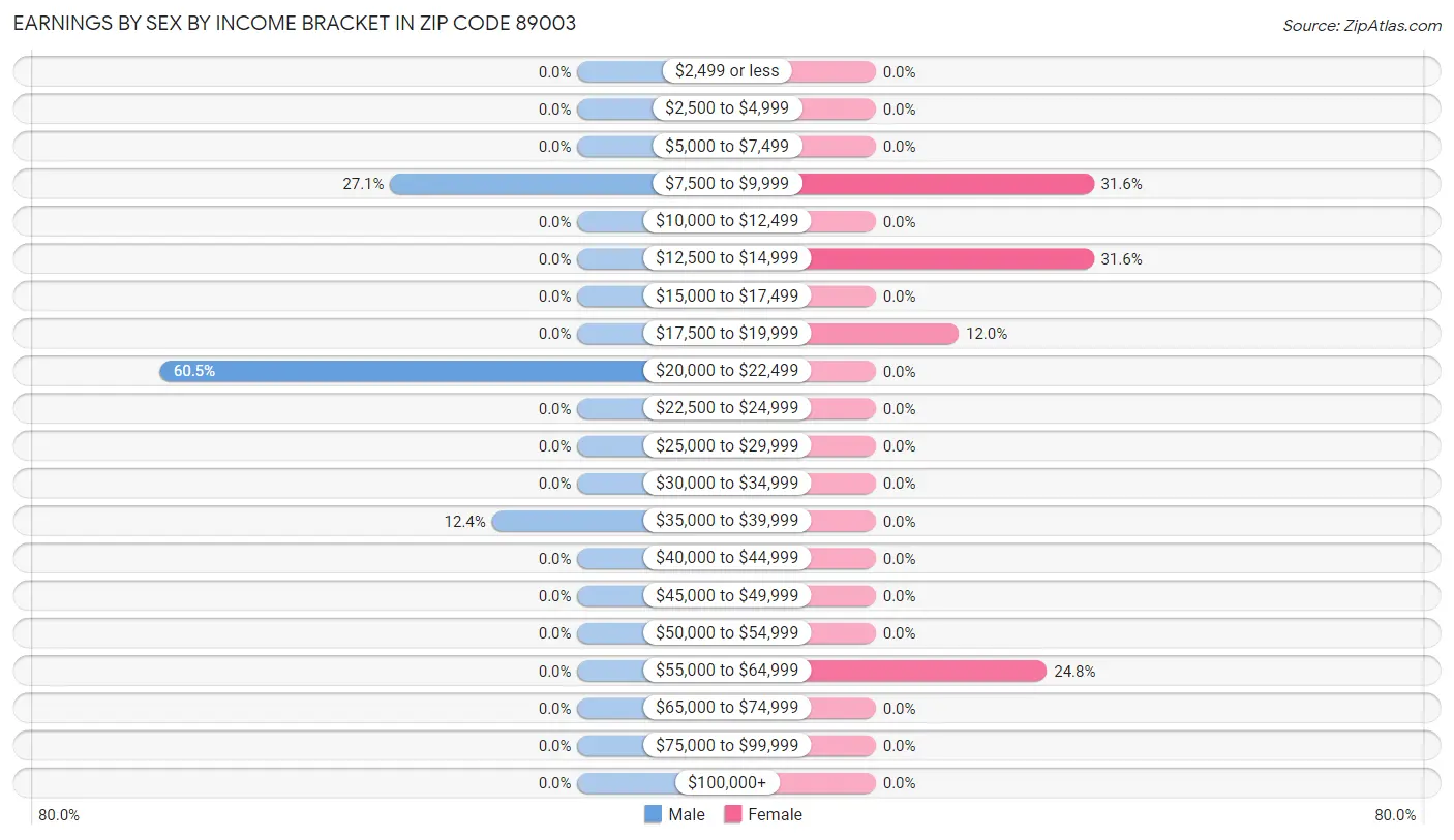 Earnings by Sex by Income Bracket in Zip Code 89003