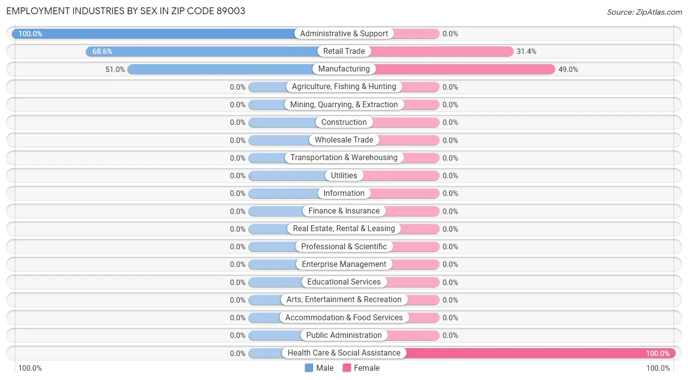 Employment Industries by Sex in Zip Code 89003