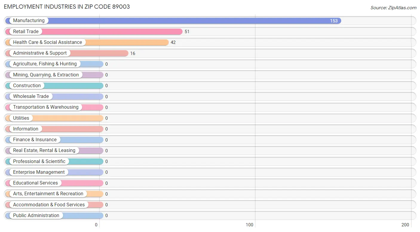 Employment Industries in Zip Code 89003