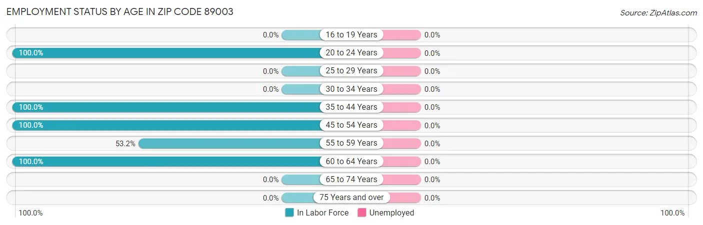 Employment Status by Age in Zip Code 89003