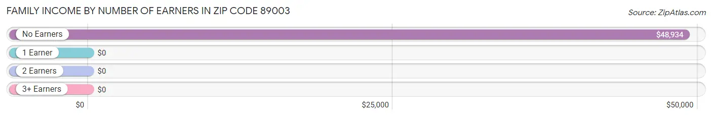 Family Income by Number of Earners in Zip Code 89003