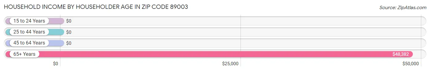 Household Income by Householder Age in Zip Code 89003