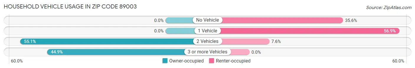 Household Vehicle Usage in Zip Code 89003