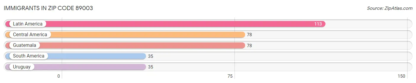 Immigrants in Zip Code 89003