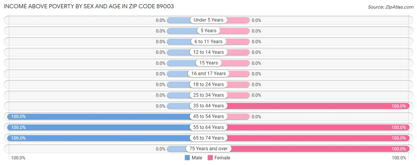 Income Above Poverty by Sex and Age in Zip Code 89003