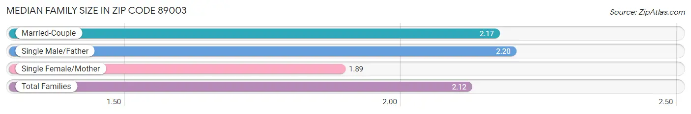 Median Family Size in Zip Code 89003