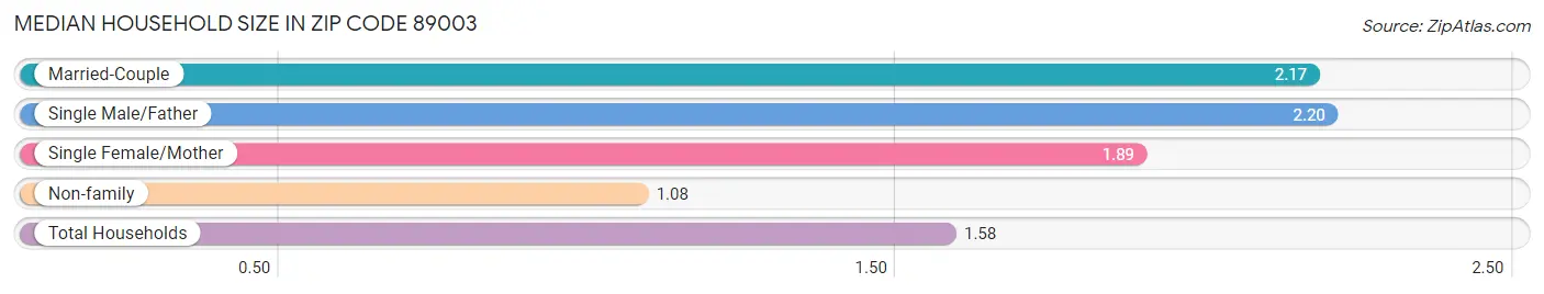 Median Household Size in Zip Code 89003