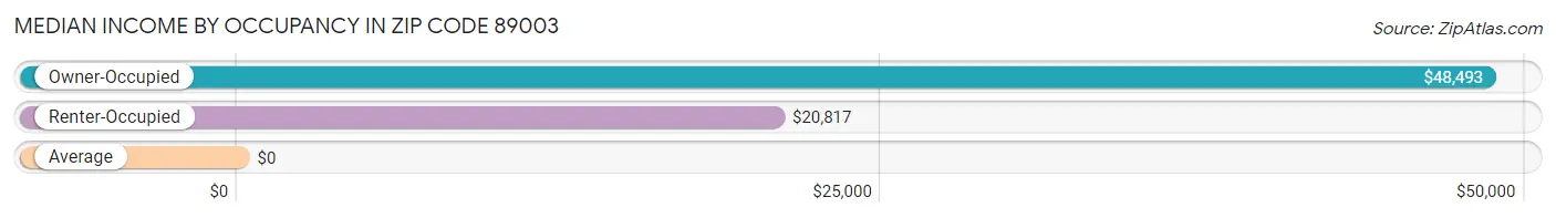 Median Income by Occupancy in Zip Code 89003