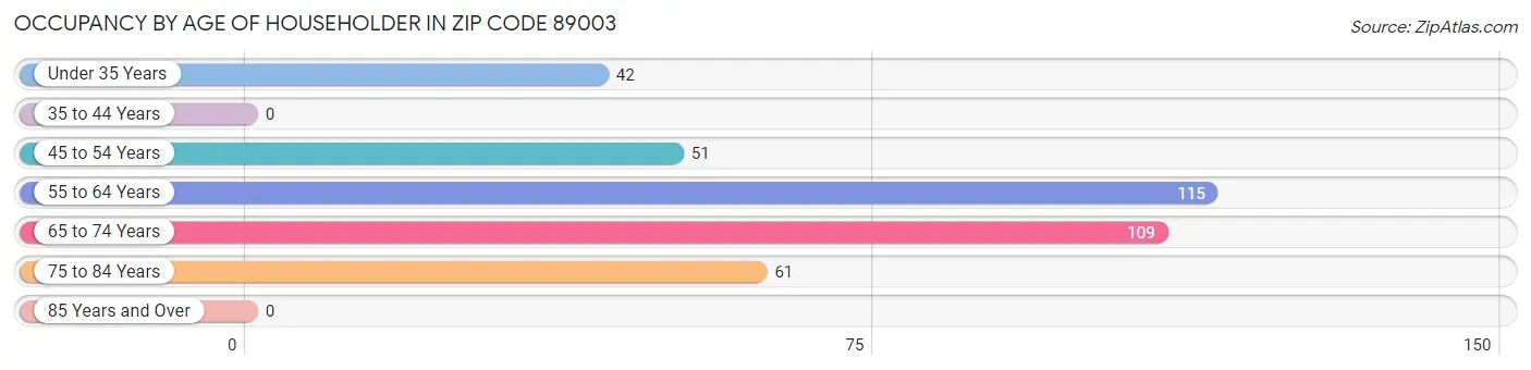 Occupancy by Age of Householder in Zip Code 89003