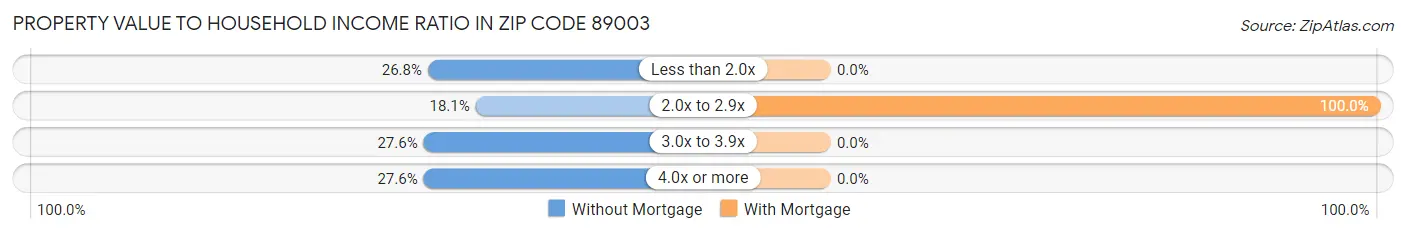 Property Value to Household Income Ratio in Zip Code 89003