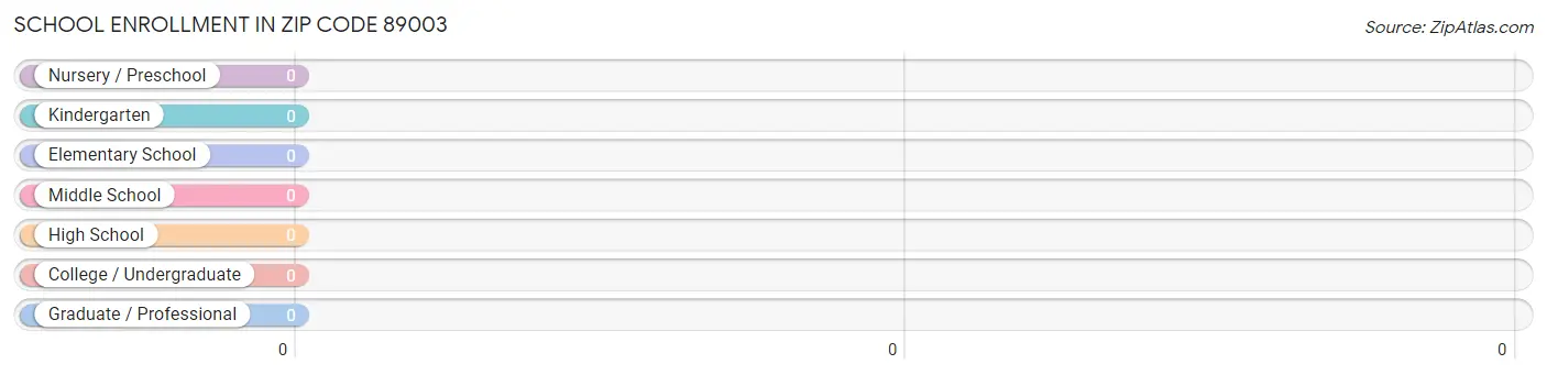 School Enrollment in Zip Code 89003