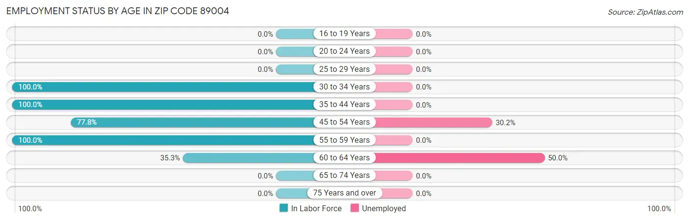 Employment Status by Age in Zip Code 89004