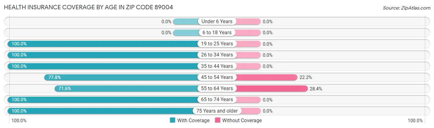 Health Insurance Coverage by Age in Zip Code 89004