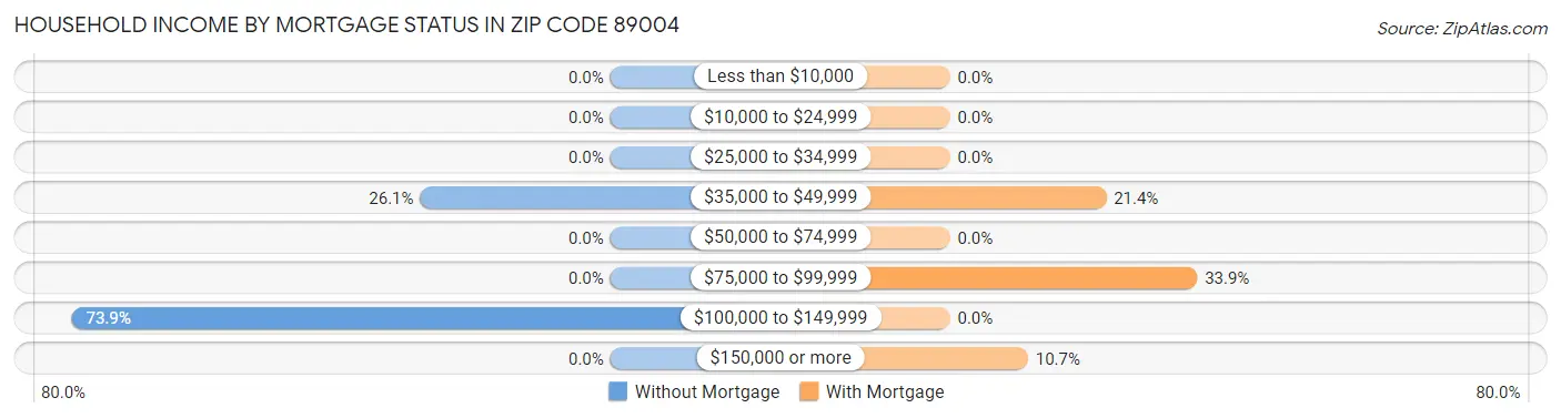 Household Income by Mortgage Status in Zip Code 89004