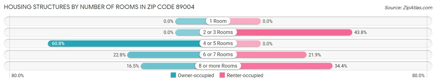 Housing Structures by Number of Rooms in Zip Code 89004