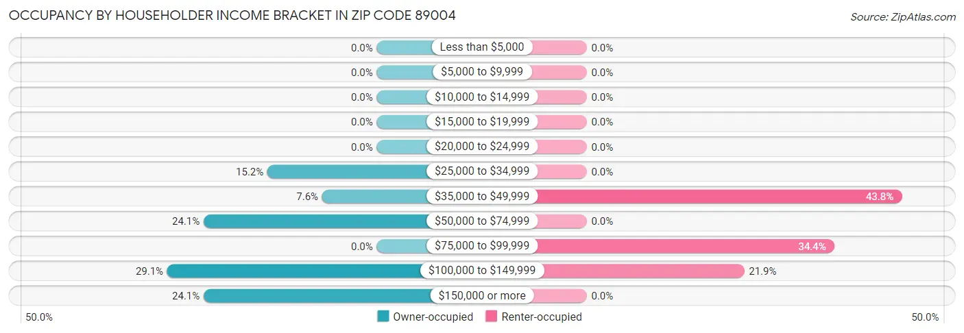 Occupancy by Householder Income Bracket in Zip Code 89004