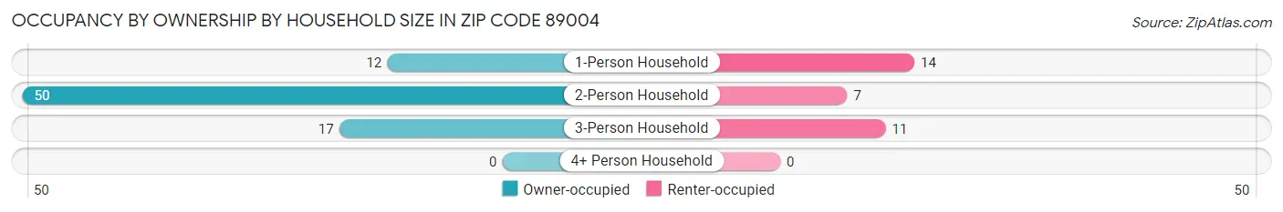 Occupancy by Ownership by Household Size in Zip Code 89004
